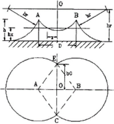 避雷針的保護范圍怎么算?